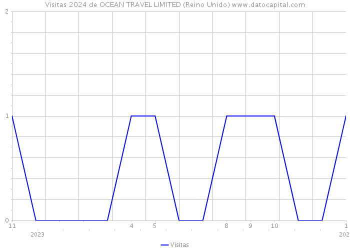 Visitas 2024 de OCEAN TRAVEL LIMITED (Reino Unido) 