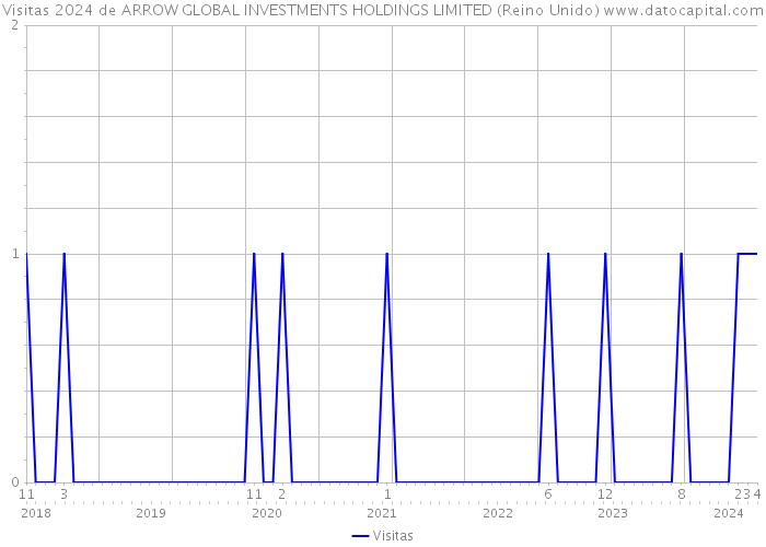 Visitas 2024 de ARROW GLOBAL INVESTMENTS HOLDINGS LIMITED (Reino Unido) 