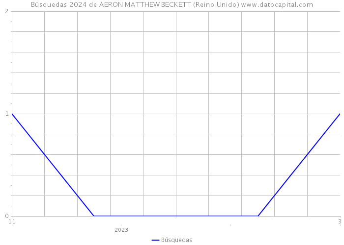 Búsquedas 2024 de AERON MATTHEW BECKETT (Reino Unido) 