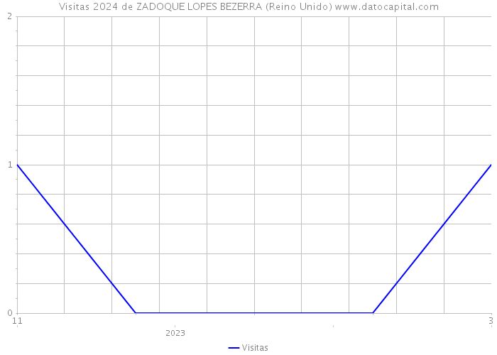 Visitas 2024 de ZADOQUE LOPES BEZERRA (Reino Unido) 