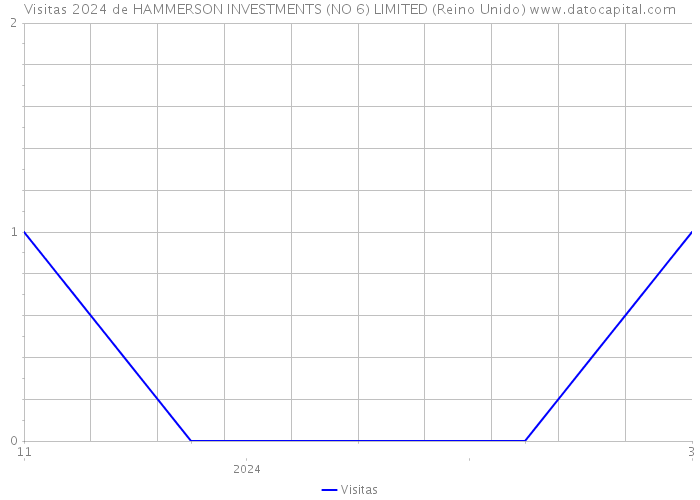 Visitas 2024 de HAMMERSON INVESTMENTS (NO 6) LIMITED (Reino Unido) 
