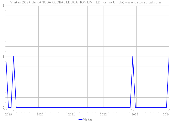 Visitas 2024 de KANGDA GLOBAL EDUCATION LIMITED (Reino Unido) 