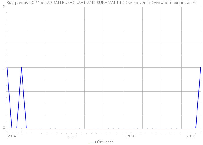 Búsquedas 2024 de ARRAN BUSHCRAFT AND SURVIVAL LTD (Reino Unido) 