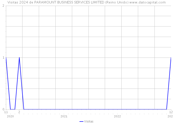 Visitas 2024 de PARAMOUNT BUSINESS SERVICES LIMITED (Reino Unido) 