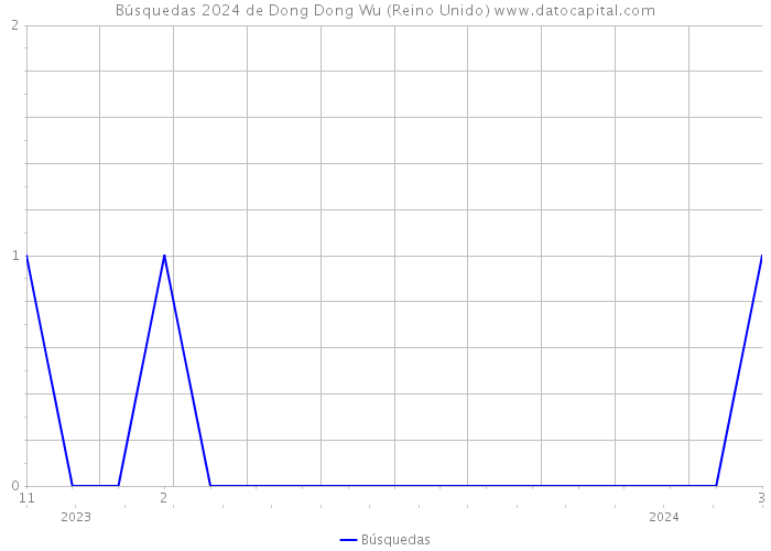 Búsquedas 2024 de Dong Dong Wu (Reino Unido) 