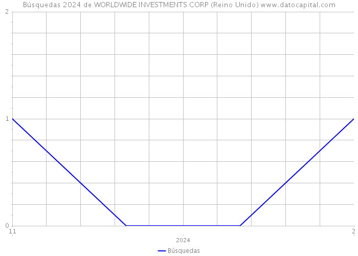 Búsquedas 2024 de WORLDWIDE INVESTMENTS CORP (Reino Unido) 