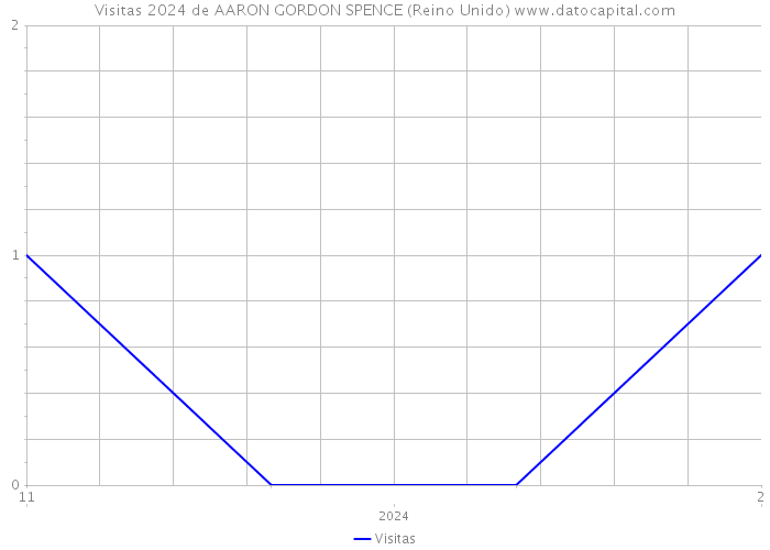 Visitas 2024 de AARON GORDON SPENCE (Reino Unido) 