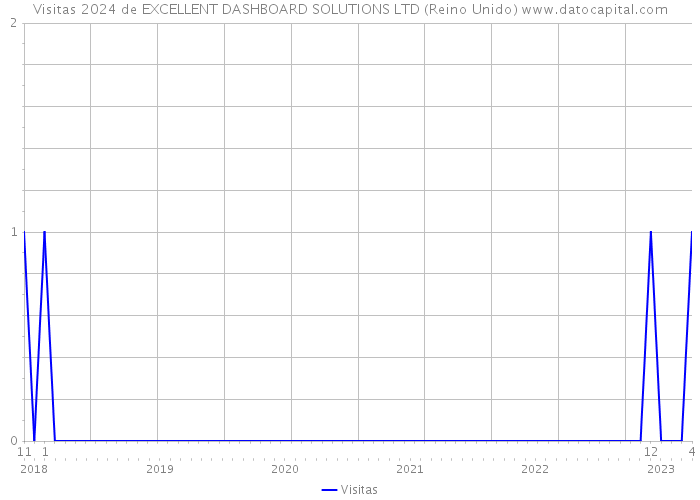 Visitas 2024 de EXCELLENT DASHBOARD SOLUTIONS LTD (Reino Unido) 