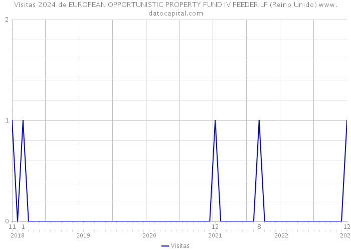 Visitas 2024 de EUROPEAN OPPORTUNISTIC PROPERTY FUND IV FEEDER LP (Reino Unido) 