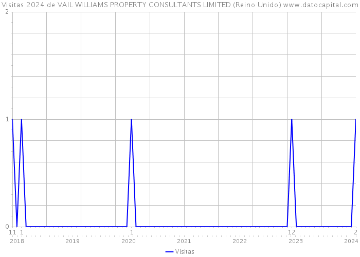 Visitas 2024 de VAIL WILLIAMS PROPERTY CONSULTANTS LIMITED (Reino Unido) 