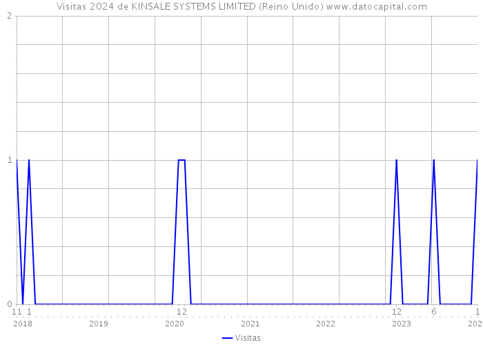 Visitas 2024 de KINSALE SYSTEMS LIMITED (Reino Unido) 