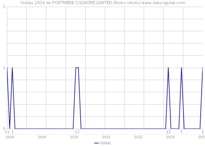 Visitas 2024 de FORTMERE COLMORE LIMITED (Reino Unido) 