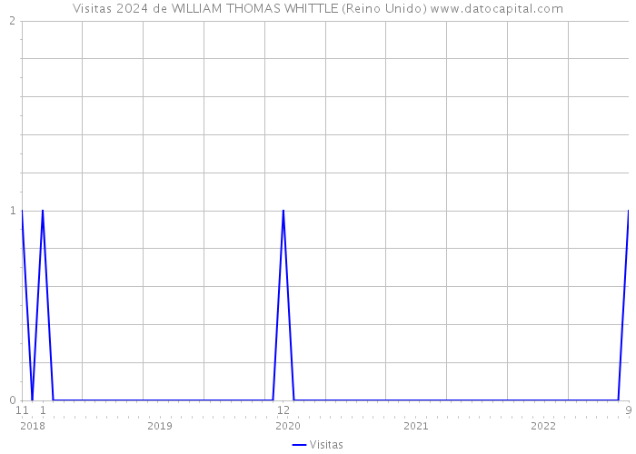Visitas 2024 de WILLIAM THOMAS WHITTLE (Reino Unido) 