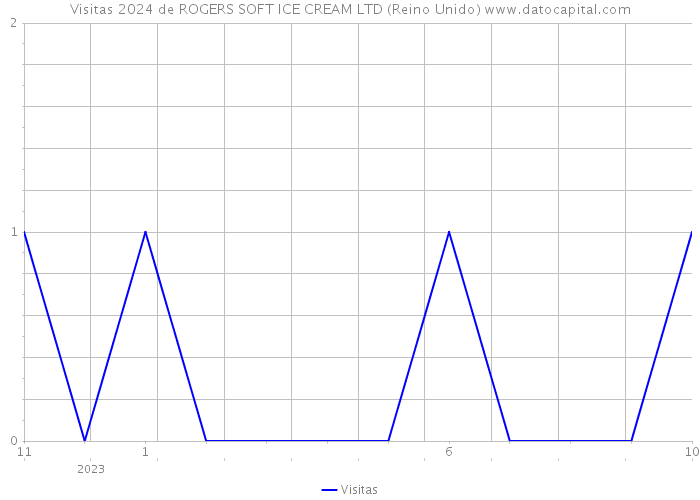 Visitas 2024 de ROGERS SOFT ICE CREAM LTD (Reino Unido) 