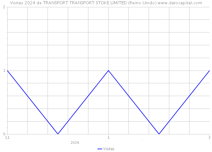 Visitas 2024 de TRANSPORT TRANSPORT STOKE LIMITED (Reino Unido) 