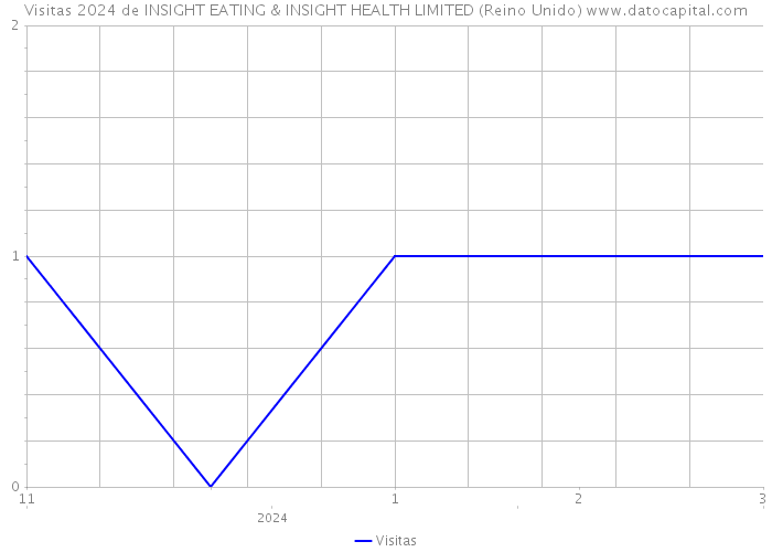 Visitas 2024 de INSIGHT EATING & INSIGHT HEALTH LIMITED (Reino Unido) 