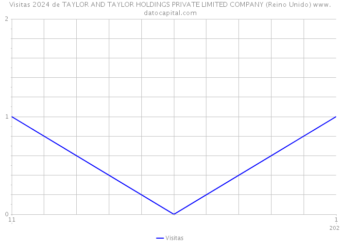 Visitas 2024 de TAYLOR AND TAYLOR HOLDINGS PRIVATE LIMITED COMPANY (Reino Unido) 