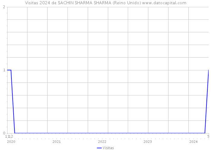 Visitas 2024 de SACHIN SHARMA SHARMA (Reino Unido) 