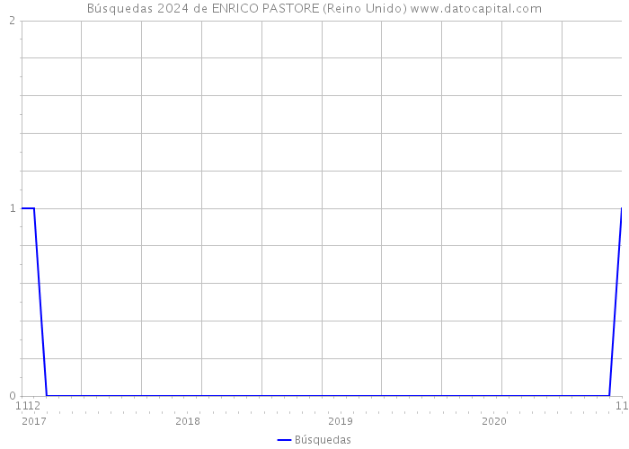 Búsquedas 2024 de ENRICO PASTORE (Reino Unido) 
