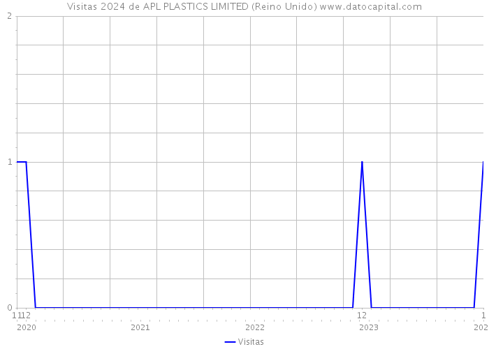Visitas 2024 de APL PLASTICS LIMITED (Reino Unido) 