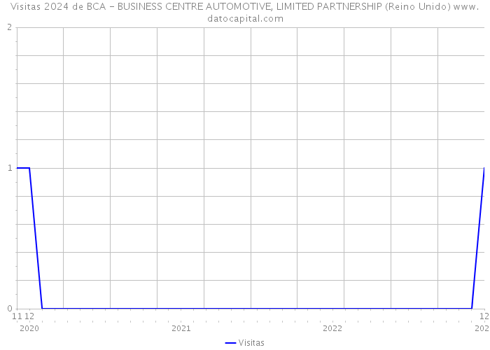 Visitas 2024 de BCA - BUSINESS CENTRE AUTOMOTIVE, LIMITED PARTNERSHIP (Reino Unido) 