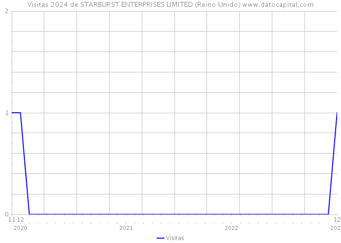 Visitas 2024 de STARBURST ENTERPRISES LIMITED (Reino Unido) 