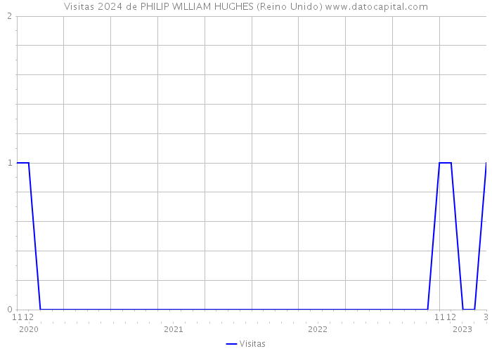 Visitas 2024 de PHILIP WILLIAM HUGHES (Reino Unido) 