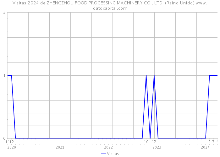 Visitas 2024 de ZHENGZHOU FOOD PROCESSING MACHINERY CO., LTD. (Reino Unido) 