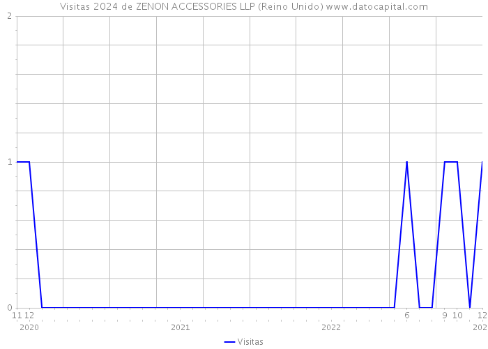 Visitas 2024 de ZENON ACCESSORIES LLP (Reino Unido) 