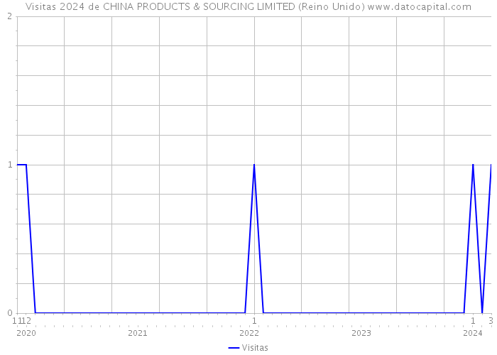 Visitas 2024 de CHINA PRODUCTS & SOURCING LIMITED (Reino Unido) 
