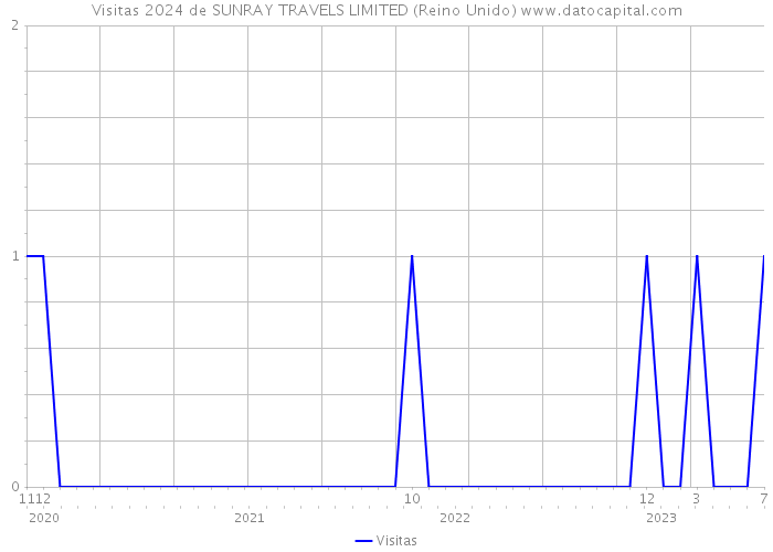 Visitas 2024 de SUNRAY TRAVELS LIMITED (Reino Unido) 