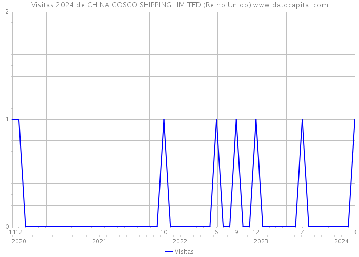 Visitas 2024 de CHINA COSCO SHIPPING LIMITED (Reino Unido) 