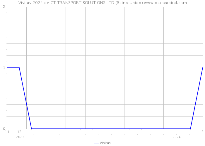 Visitas 2024 de GT TRANSPORT SOLUTIONS LTD (Reino Unido) 