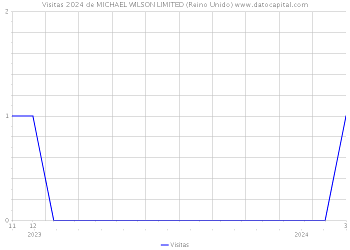 Visitas 2024 de MICHAEL WILSON LIMITED (Reino Unido) 