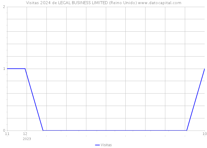 Visitas 2024 de LEGAL BUSINESS LIMITED (Reino Unido) 