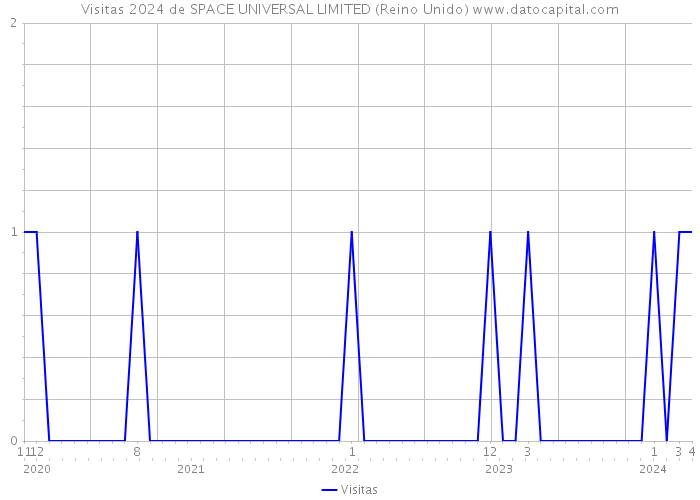 Visitas 2024 de SPACE UNIVERSAL LIMITED (Reino Unido) 