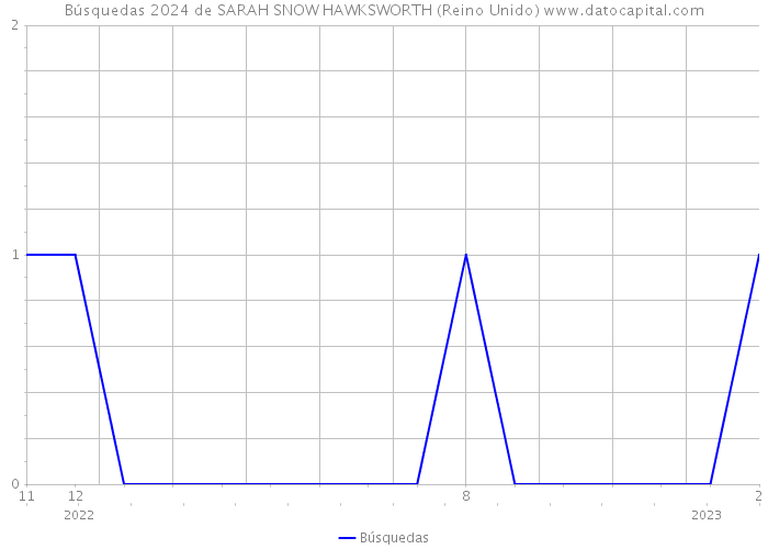 Búsquedas 2024 de SARAH SNOW HAWKSWORTH (Reino Unido) 