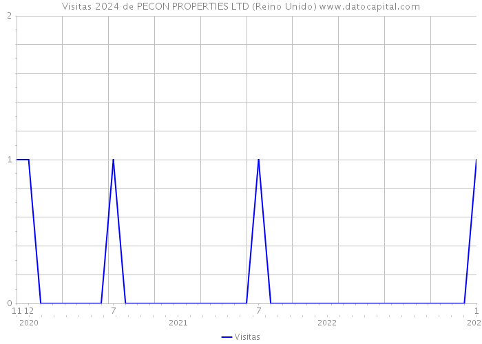 Visitas 2024 de PECON PROPERTIES LTD (Reino Unido) 