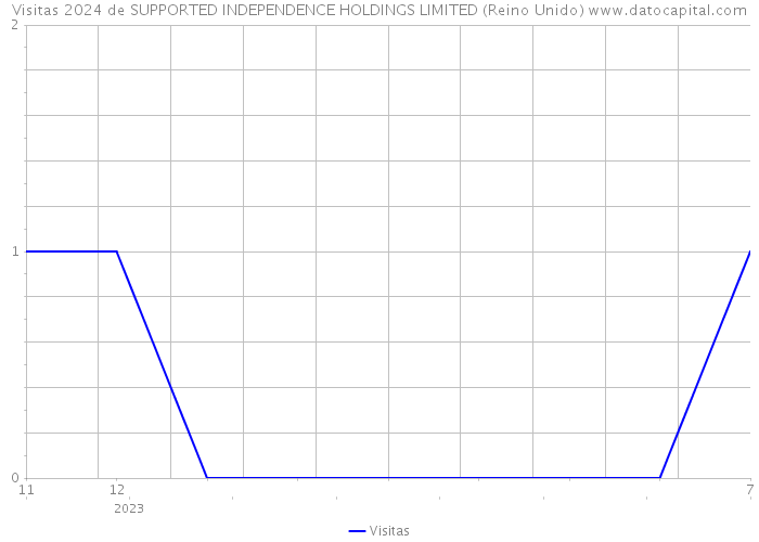 Visitas 2024 de SUPPORTED INDEPENDENCE HOLDINGS LIMITED (Reino Unido) 