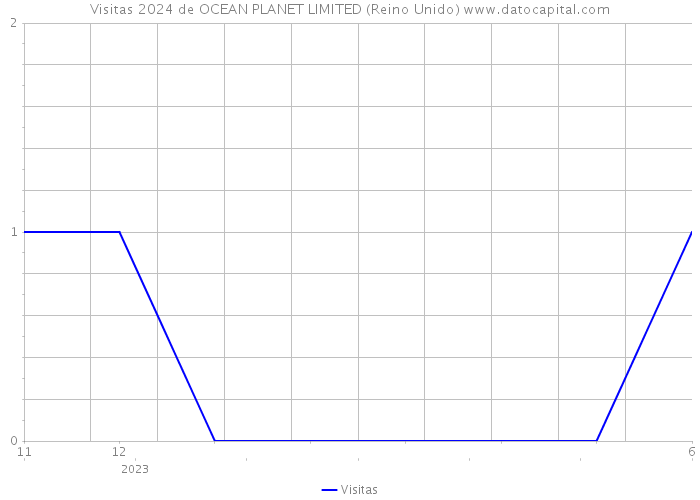 Visitas 2024 de OCEAN PLANET LIMITED (Reino Unido) 