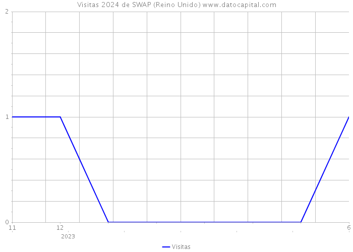 Visitas 2024 de SWAP (Reino Unido) 