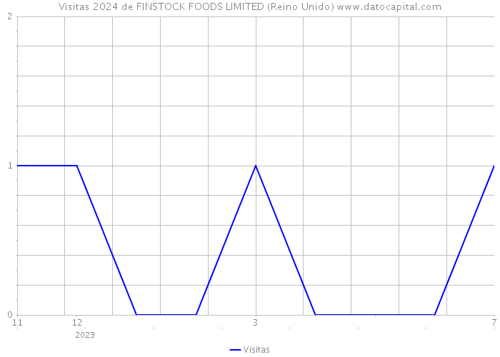 Visitas 2024 de FINSTOCK FOODS LIMITED (Reino Unido) 