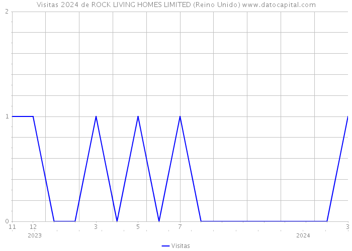 Visitas 2024 de ROCK LIVING HOMES LIMITED (Reino Unido) 