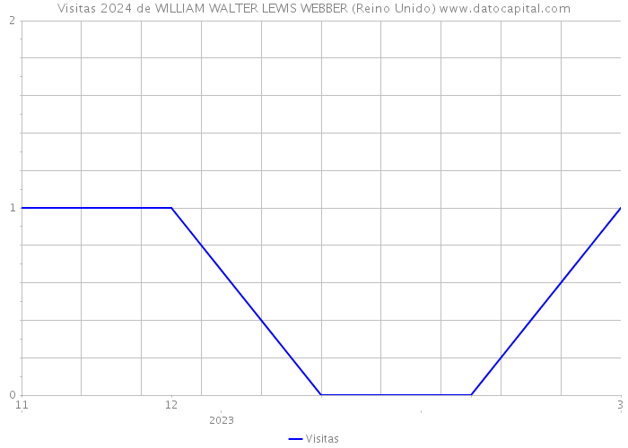 Visitas 2024 de WILLIAM WALTER LEWIS WEBBER (Reino Unido) 