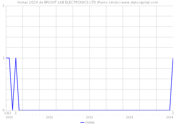 Visitas 2024 de BRIGHT LAB ELECTRONICS LTD (Reino Unido) 