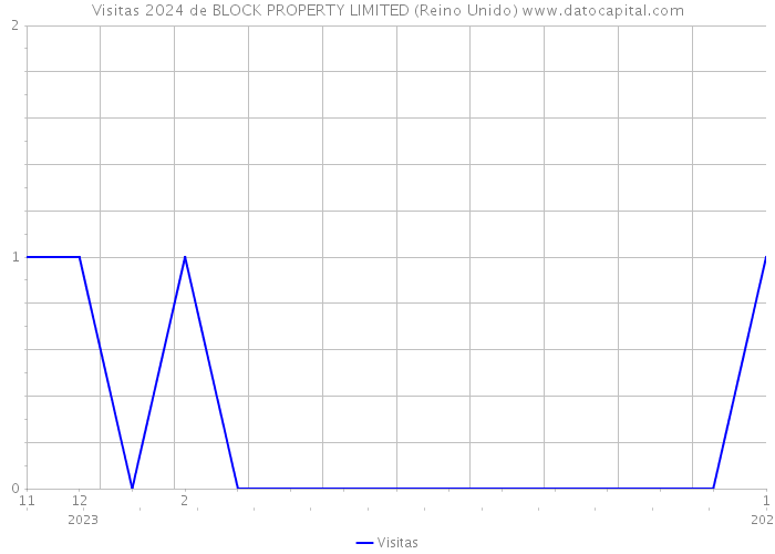 Visitas 2024 de BLOCK PROPERTY LIMITED (Reino Unido) 