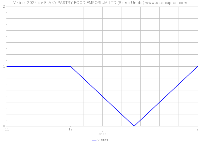 Visitas 2024 de FLAKY PASTRY FOOD EMPORIUM LTD (Reino Unido) 