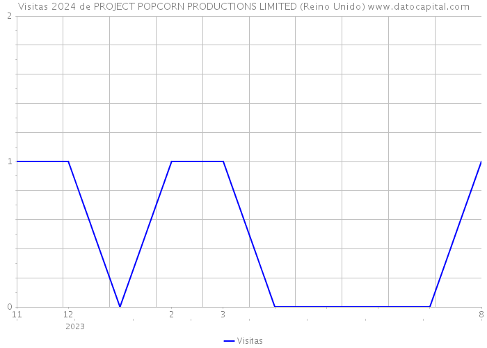 Visitas 2024 de PROJECT POPCORN PRODUCTIONS LIMITED (Reino Unido) 