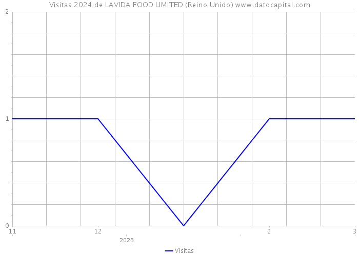 Visitas 2024 de LAVIDA FOOD LIMITED (Reino Unido) 