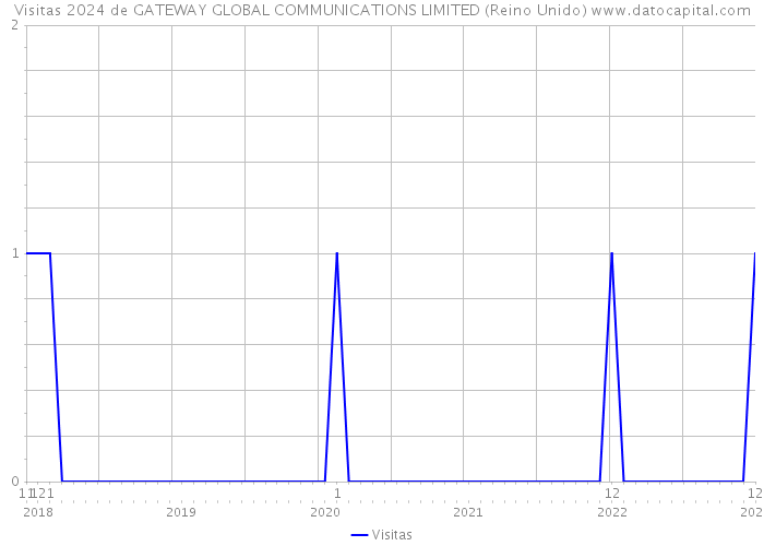 Visitas 2024 de GATEWAY GLOBAL COMMUNICATIONS LIMITED (Reino Unido) 